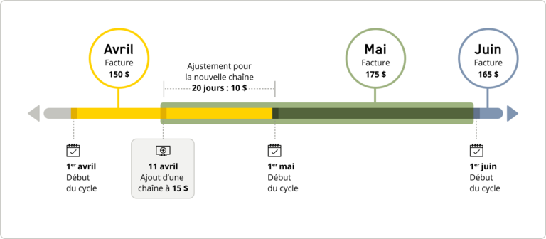 Schéma de la facturation d’une modification