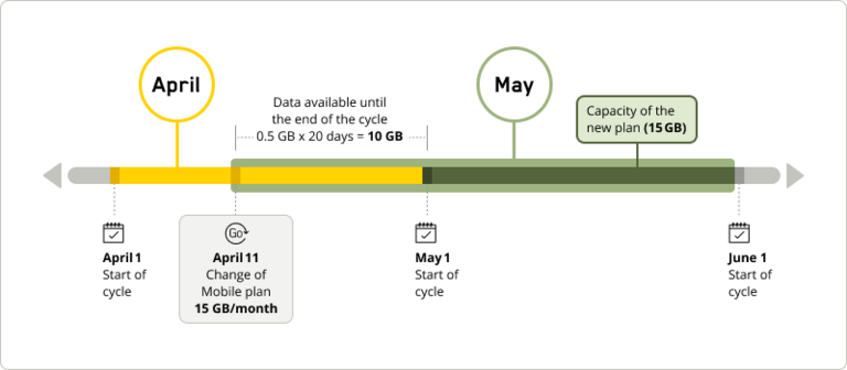 Billing cycle: Changing your Mobile plan in the middle of a billing cycle