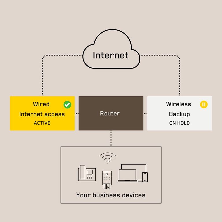 Cloud Internet Wired Internet access ACTIVE