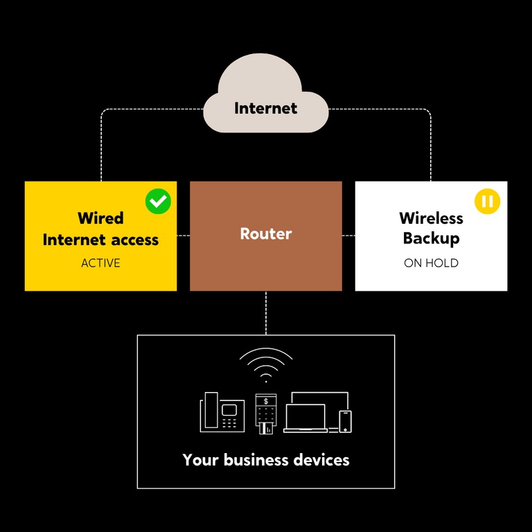 Cloud Internet Wired Internet access ACTIVE