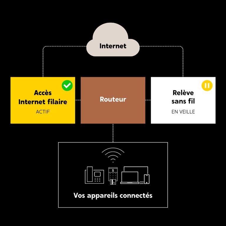 Cloud Internet Accès Internet filaire ACTIF