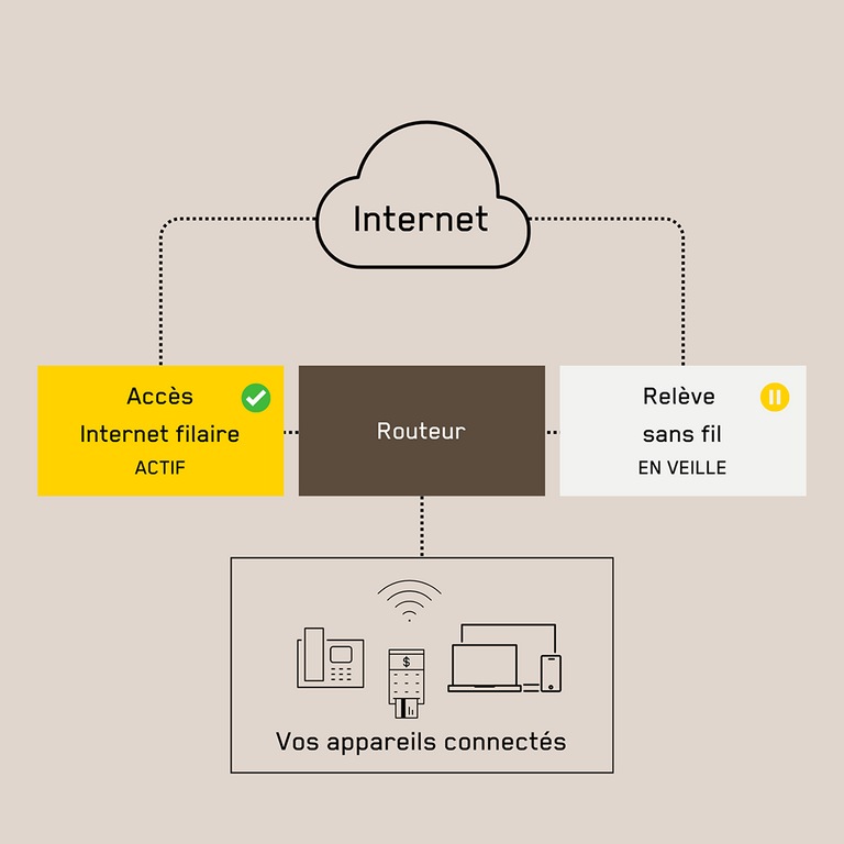 Cloud Internet Accès Internet filaire ACTIF