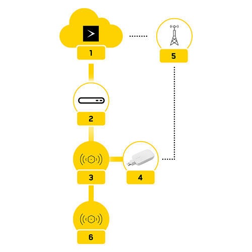 Vidéotron Nuage 1 2 4 3 5 6 Connexion de relève 1-4 accès