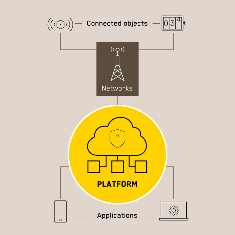 Connected Objects Applications Platform