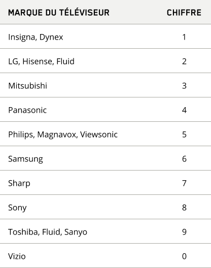 marque du televiseur chiffre