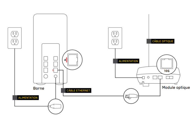 connexion borne ethernet