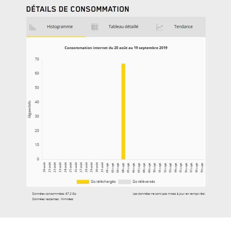 Soutien - Détails de consommation