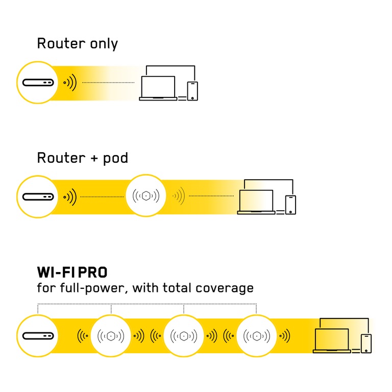 Router only WI-FI PRO