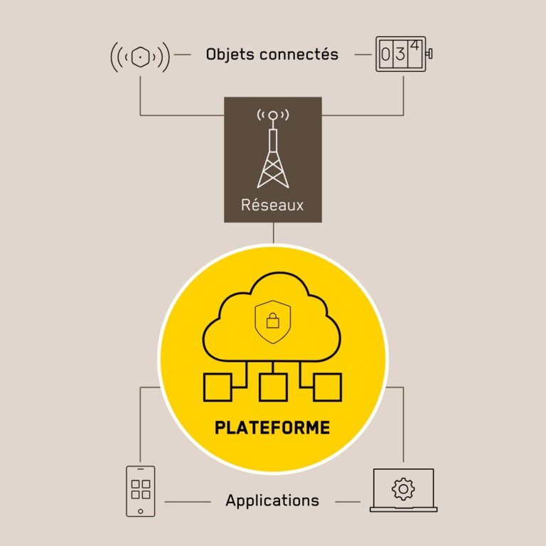 Objets connectés, Réseaux, Plateforme, Applications